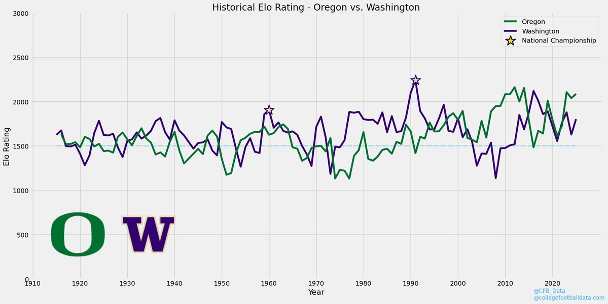 CFB_Data's tweet image. Rivalry Week Elo Charts - Oregon vs Washington

Classic Big Ten rivalry between bordering states played on Thanksgiving weekend.

Defending B1G Champion Oregon is looking to punch its ticket to Indy this weekend.