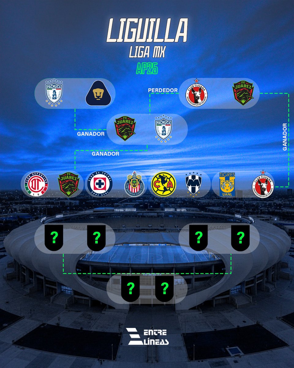 EntreLineasN's tweet photo. 🚨 ¡LA LIGUILLA ESTÁ COMPLETA! 🚨

¡Así quedan los 8 de Cuartos de Final del #Apertura2025! 👇
• (1) Toluca 🆚 Juárez (8)
• (2) Tigres 🆚 Tijuana (7)
• (3) Cruz Azul 🆚 Chivas (6)
• (4) América 🆚 Monterrey (5)
¡Se viene lo mejor de la #LigaMX! 🏆
#LiguillaMX #Chivas #América https://t.co/rxzBwyQZKB