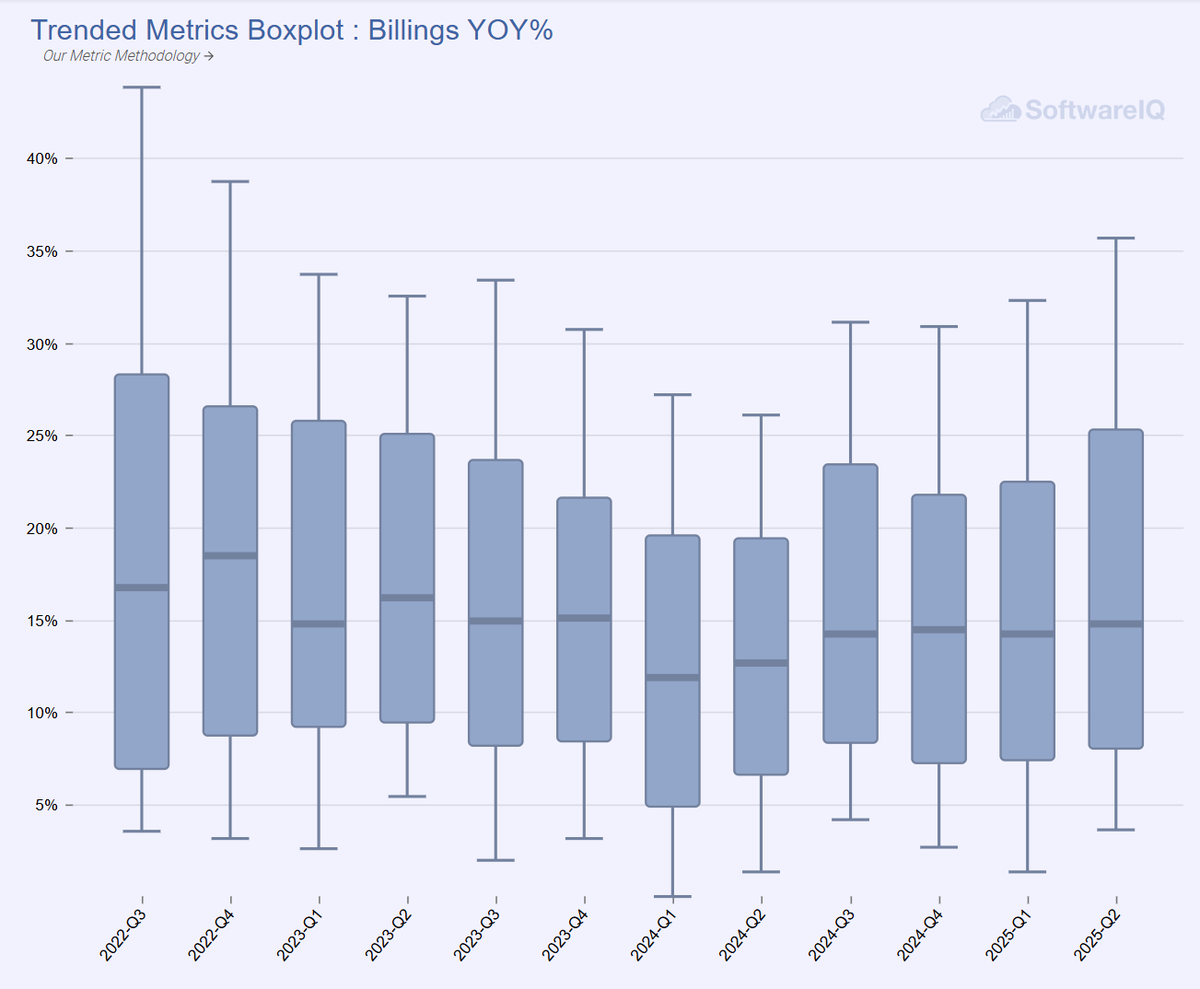 software__iq's tweet image. Median software valuation now well below liberation day valuations and at 3-year lows.  Growth rates stabilizing/showing modest re-acceleration.