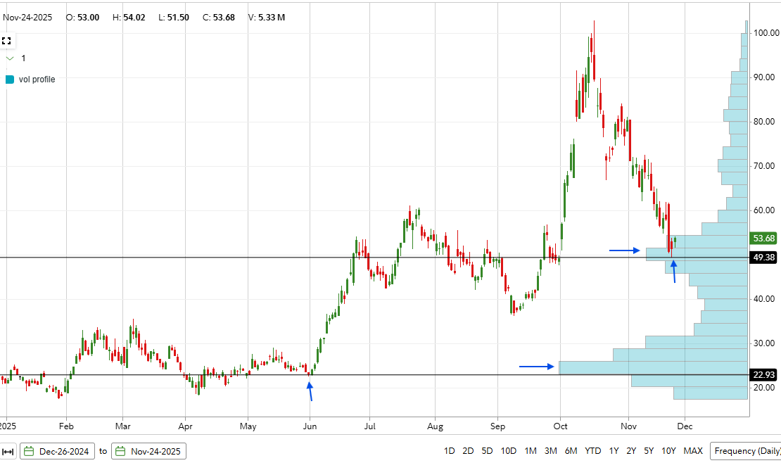 Reformed_Trader's tweet image. $ASTS we are seeing lots of confluence on the latest low.

Hit the uptrend from May 2024. Retraced to the 61.8% fib level from 2025&apos;s low which is also the 52 week low.

Found support at the largest volume shelf in this cluster similar to the June low. Also filled a gap from 9/30…