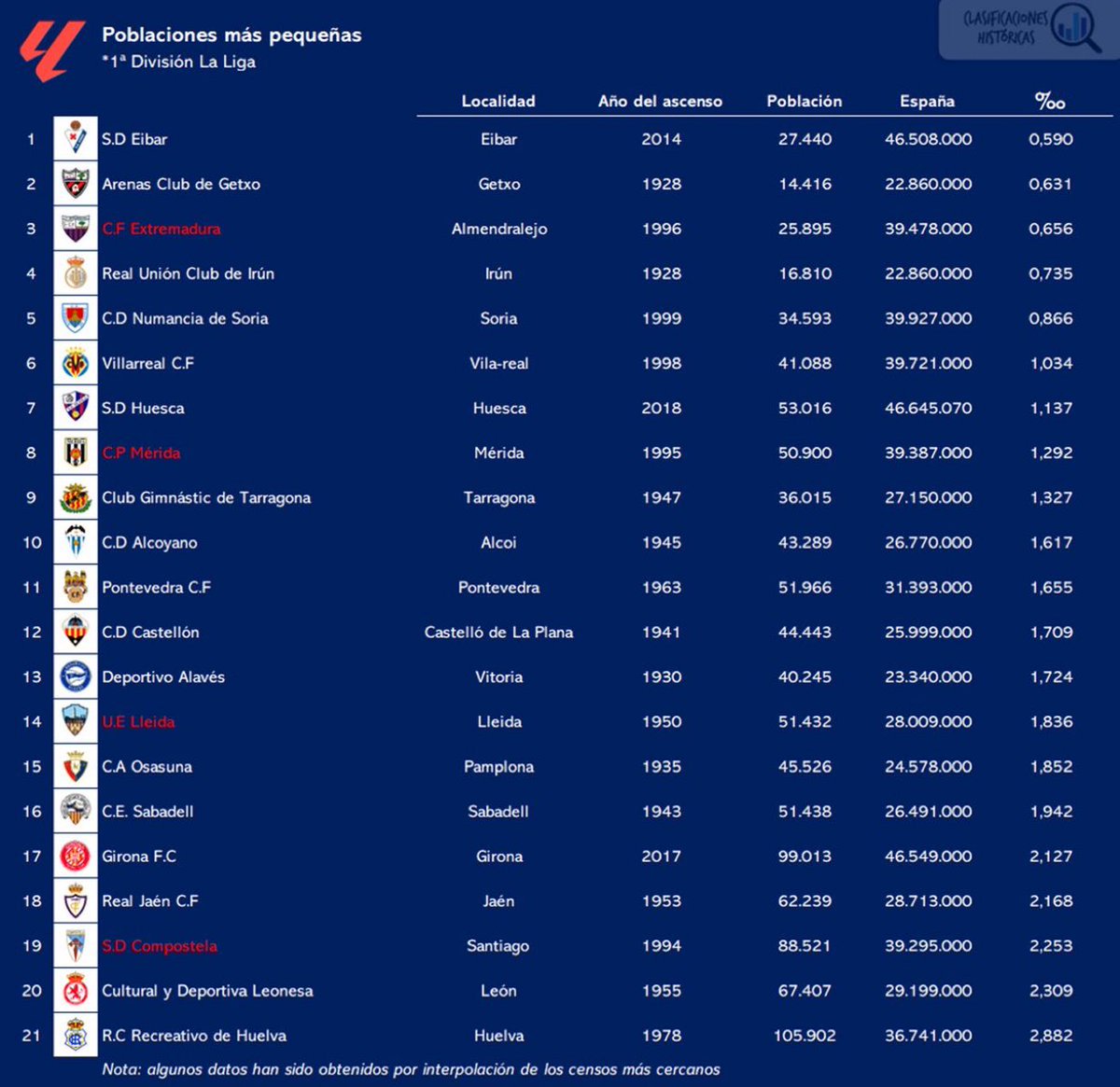 GolSinVAR's tweet image. ¿Cuántos habitantes tiene tu localidad? ¿Habría fútbol de primer nivel en algún momento?

📊 Este es el ranking de los equipos que han llegado a la élite con menos población. 

🥇@SDEibar
🥈 @arenas_club1909
🥉 CF Extremadura
4️⃣ @REALUNIONCIRUN
5️⃣@cdnumancia
6️⃣@VillarrealCF…