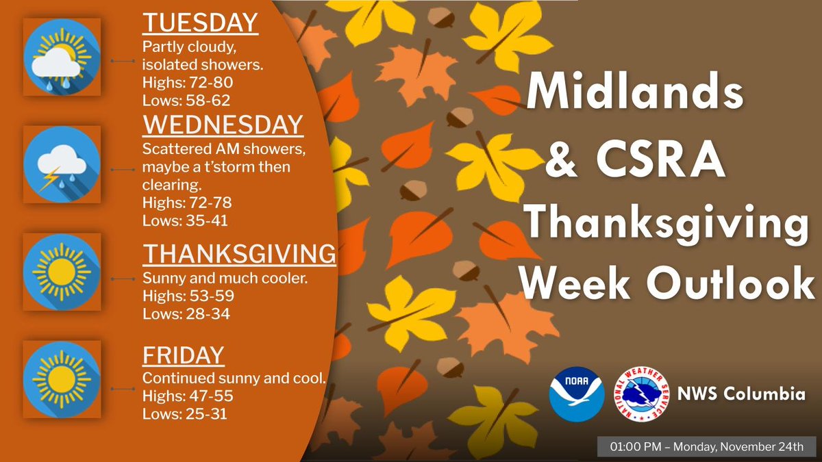 What does Thanksgiving week look like in the Midlands and CSRA? You'll enjoy warm temperatures through Wednesday before a cold front brings much cooler and drier weather in for Thanksgiving and Friday. Best chance for rain is Tuesday night into early Wednesday. #CAEWx #SCWx #GAWx