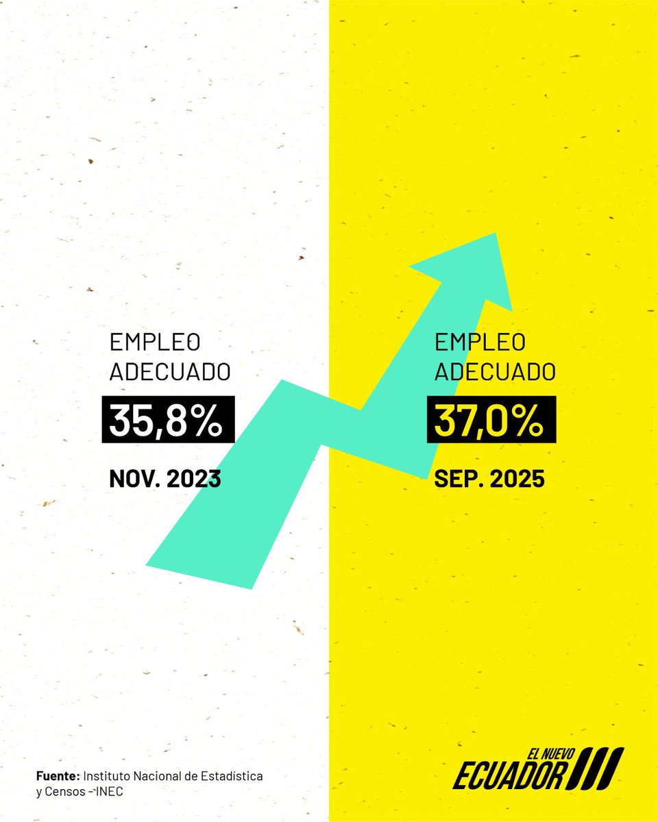 🇪🇨El Nuevo Ecuador se construye con hechos. 👏

📊Desde el INEC recogemos cada dato para generar información estadística de calidad y oportuna, que permite comprender cómo estaba el país y cómo está avanzando hoy.

📈El progreso del Nuevo Ecuador se refleja en las cifras que