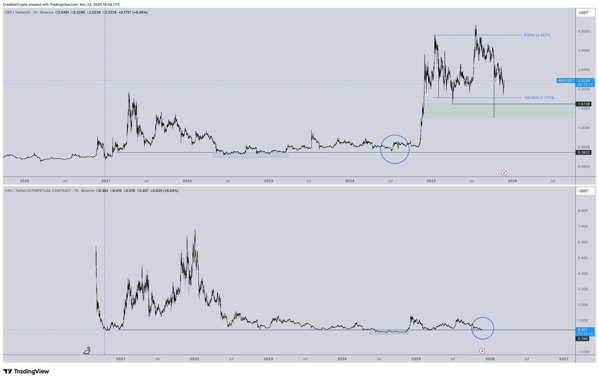 It's simply a matter of time. 

Don't forget the sentiment surrounding $XRP as it chopped around at .50 for literally years before 5x'ing in a couple of months.

People said it would never go back above $1, that it would bleed a slow death, that it was a "dino" and no one cared