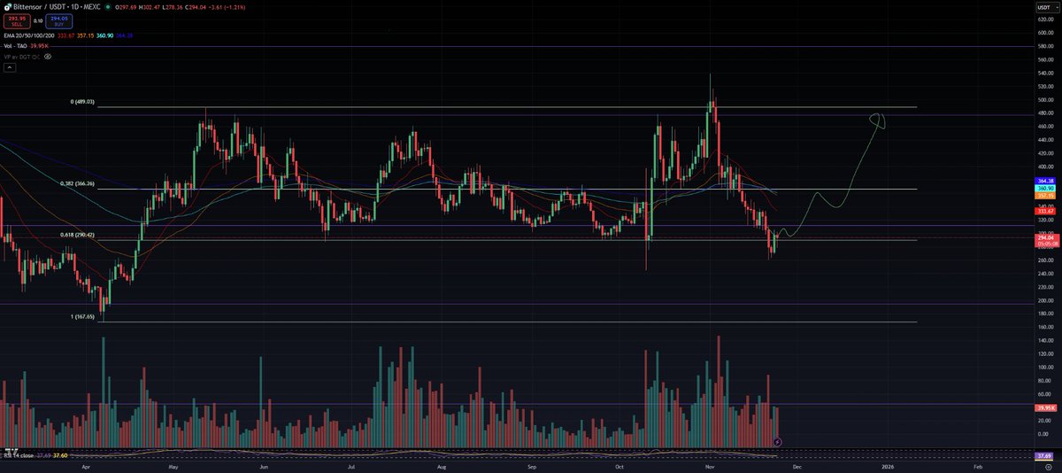 jollygreenmoney's tweet image. $TAO

Got the dip.

Now let's see if we can reclaim more levels as BTC show strength...