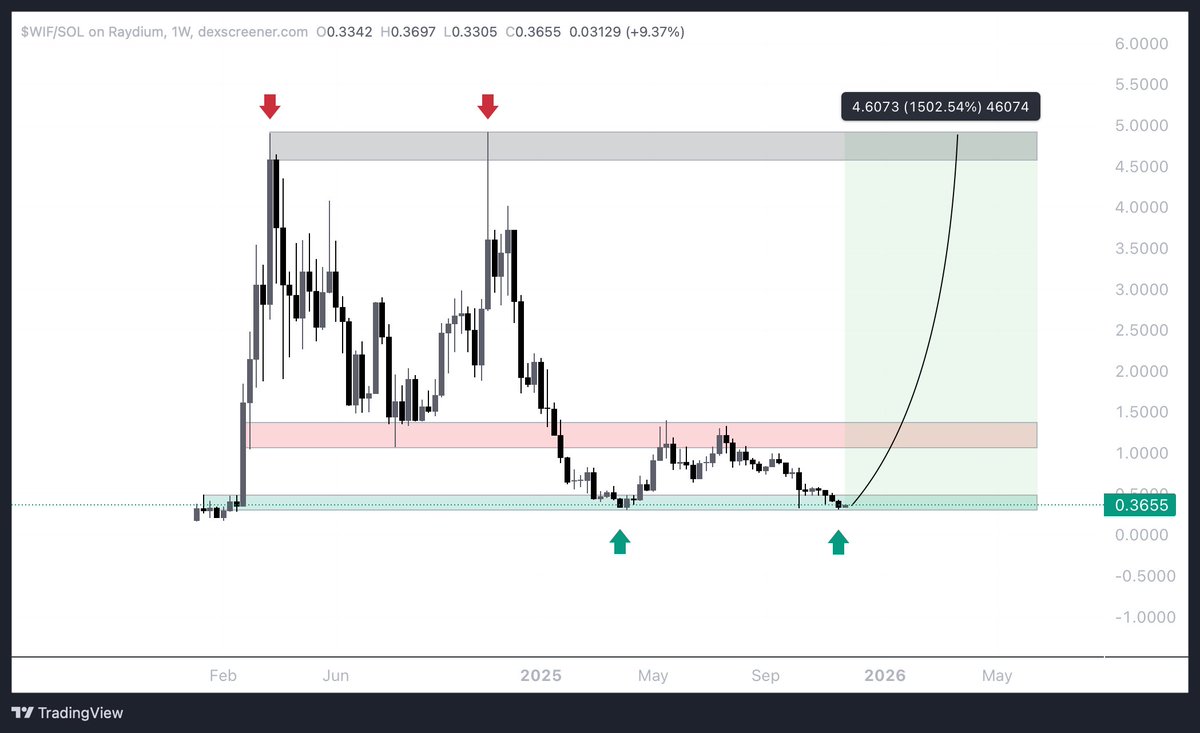 0xpatronus's tweet image. $WIF was the coin that ignited the entire Solana memecoin bull cycle. Every major runner that came after — every meta, every narrative, every mania — started with this one dog breaking out and proving Solana can move like no other chain.

And now… after months of bleeding,…