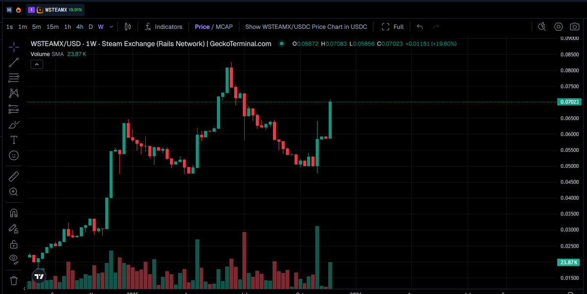 Papa_RNE's tweet image. No this isn&apos;t the chart of $BNB, $TRX, $HYPE, $SUI or $ASTER

Its $STEAMX, an under the radar layer one blockchain working on launching its non-custodial CEX with regulatory approval by year end.

Once approval is green lit, marketing starts.

11.6M

Check it out @Steam_Exchange