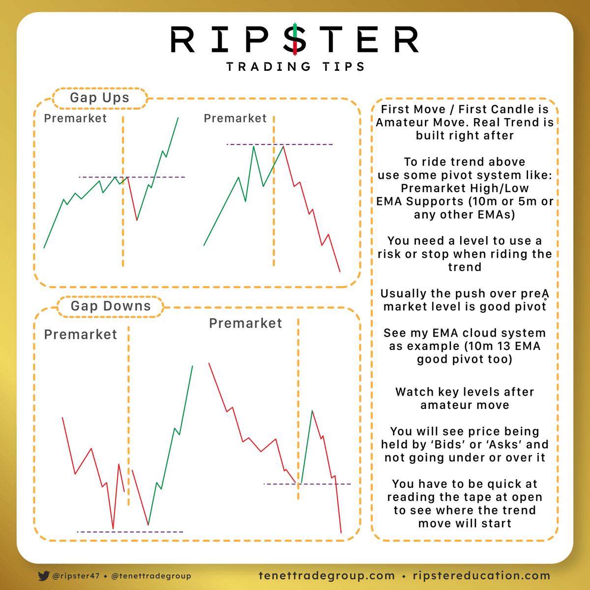 TENETTRADEGROUP's tweet photo. The first candle is noise… the real trend forms right after 🎯

Use premarket levels and EMAs to catch the true direction, not the amateur move ⚡📈

@ripster47 | @tenet_research | @TenetCharts https://t.co/mG2ARqtAJj