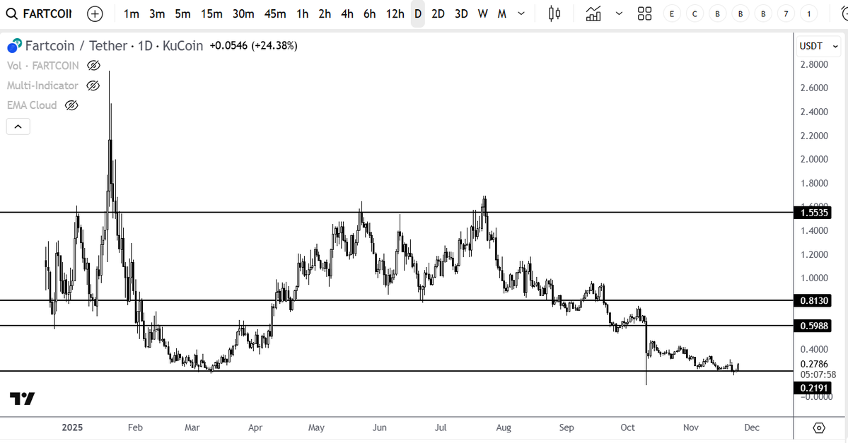 devchart's tweet image. $FARTCOIN finally reached that support level and is slowly bouncing from there. 

So far so good, now just need this to be a real bottom and moon from here

x.com/devchart/statu…