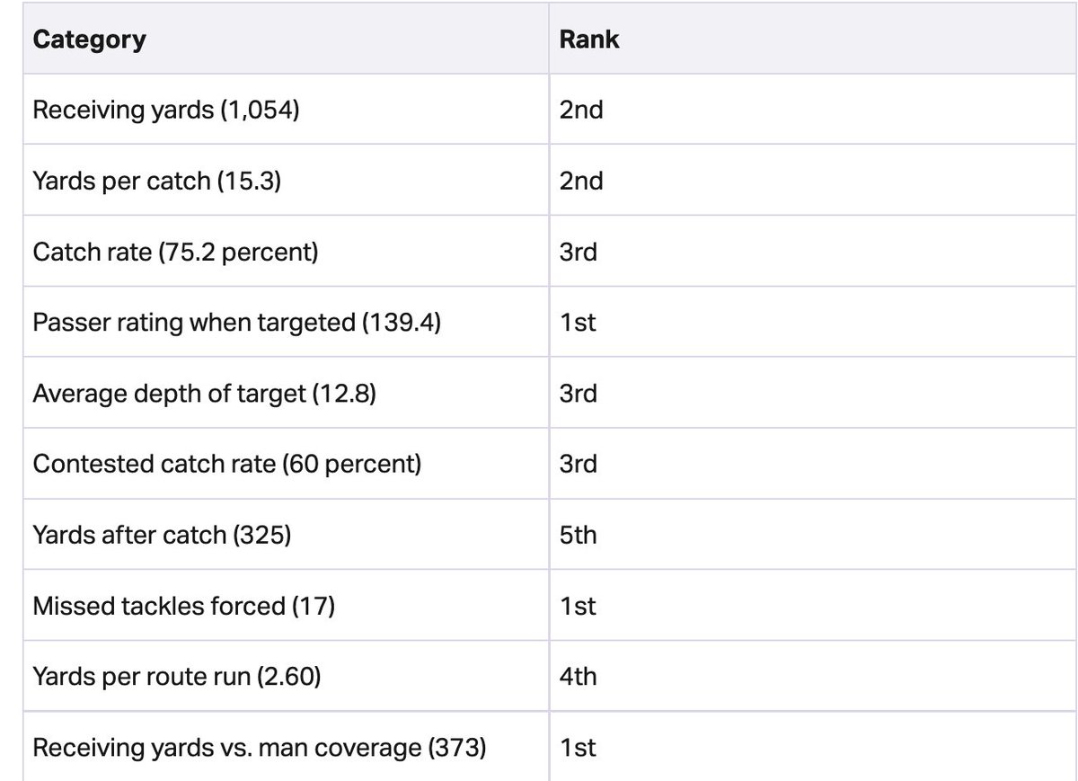 George Pickens among WRs who've been targeted at least 80 times this year, per <a href="/PFF/">PFF</a> (20 targets vs man coverage for the last stat)
