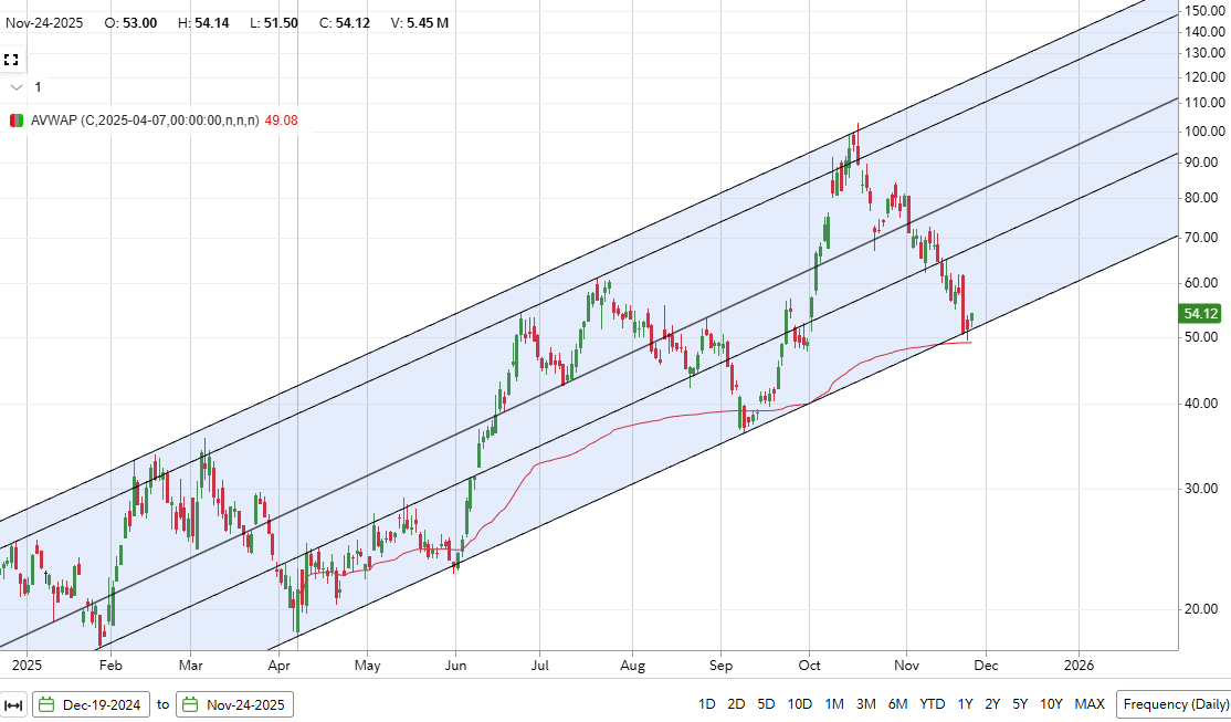 Reformed_Trader's tweet image. $ASTS we are seeing lots of confluence on the latest low.

Hit the uptrend from May 2024. Retraced to the 61.8% fib level from 2025&apos;s low which is also the 52 week low.

Found support at the largest volume shelf in this cluster similar to the June low. Also filled a gap from 9/30…