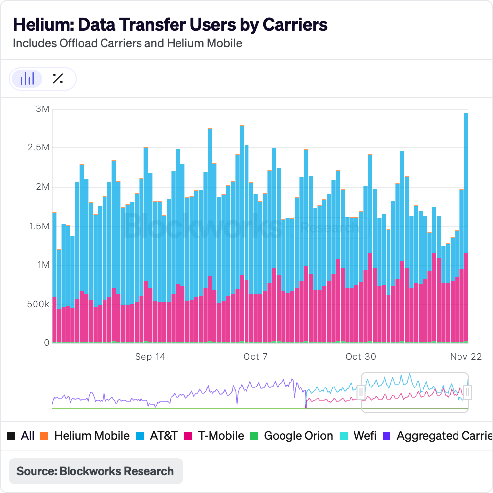 You can make up stories or you can look at the data. Thankfully <a href="/blockworksres/">Blockworks Research</a> did the work already.