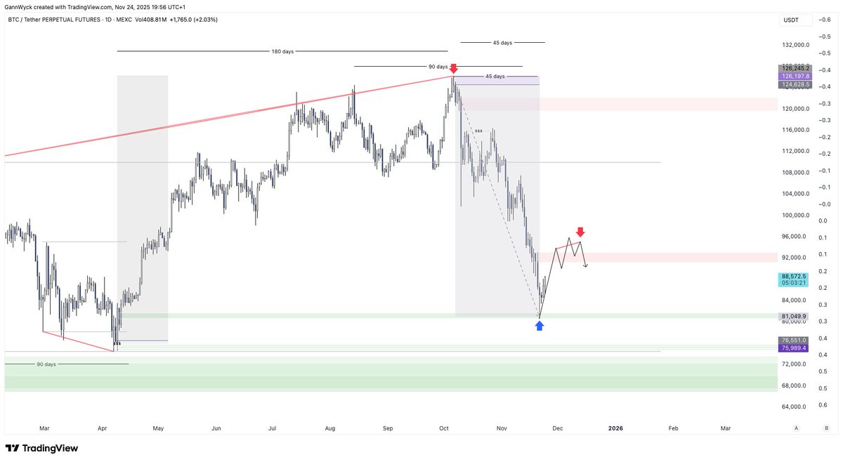 $BTC MTF

In the short from ATH's clean top + Wyckoff model 2.

We are now in the 45 day Gann reversal.

Looking for LTF Wyckoff Distributions.

~ Gann Wyck