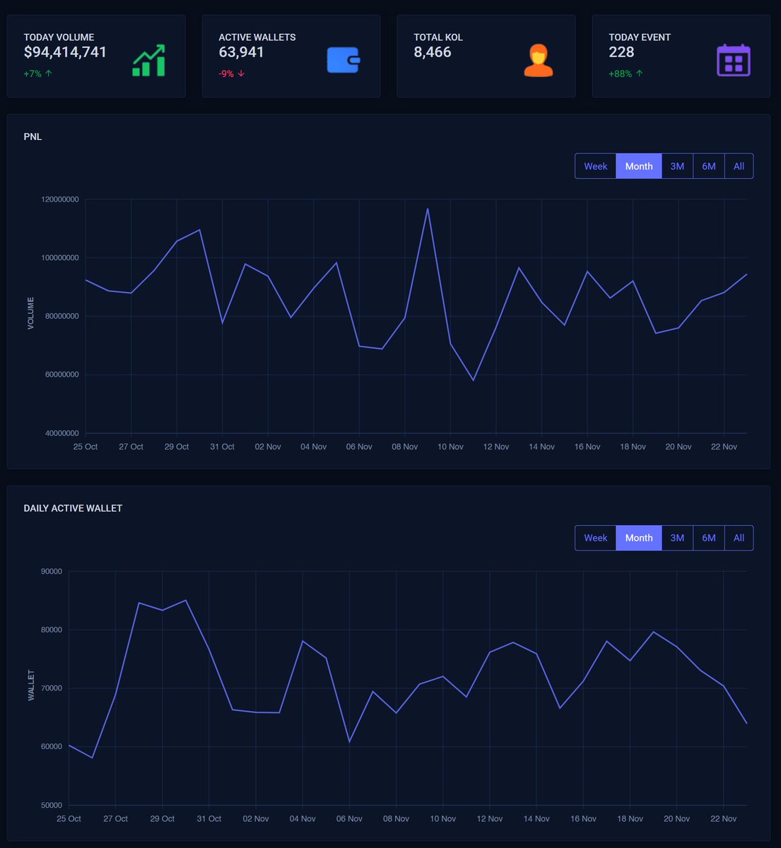 PredScan's tweet image. Some daily stats of Polymarket (Last 24 hours)

- $94.4m Volume (7% up)
- 63.9k Active wallets (9% down)
- 8466 Active X KOLs on @Polymarket
- 228 events created (no change)

#PredScan
