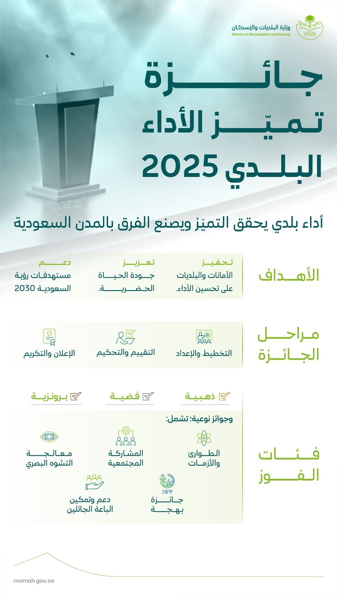 #وزارة_البلديات_والإسكان تُطلق الدورة الثانية من "جائزة تميّز الأداء البلدي لعام 2025" للأمانات، التي تهدف إلى رفع كفاءة القطاع البلدي وتحسين جودة الخدمات المقدمة للسكان في المدن السعودية، وذلك ضمن جهود الوزارة لتعزيز جودة الحياة الحضرية وتحقيق مستهدفات #رؤية_السعودية_2030