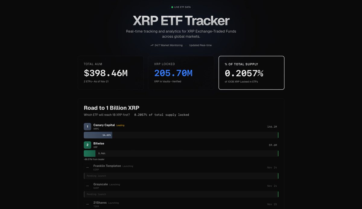 NeilTolbert's tweet image. xrp-insights.com 
XRP ETF tracker now live! Be sure to bookmark and give it a shot!