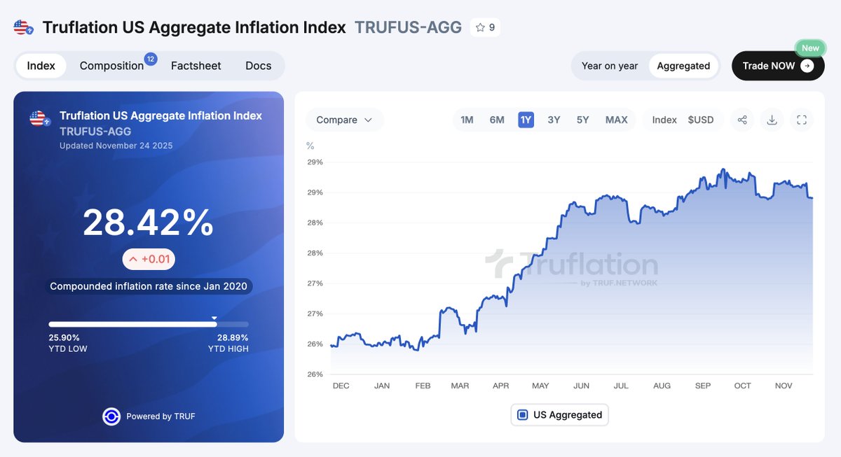 truflation's tweet image. State of the U.S. Economy today, Nov 24: 

🇺🇸 Truflation U.S. CPI Inflation: 2.37%
🇺🇸 Truflation U.S. Aggregated CPI: 28.42%
🇺🇸 Truflation U.S. PCE: 2.31%
🇺🇸 Truflation U.S. Employment: 143.13 M total non-farm payrolls in October
🇺🇸 Truflation U.S. Labor Change: +62k non-farm…