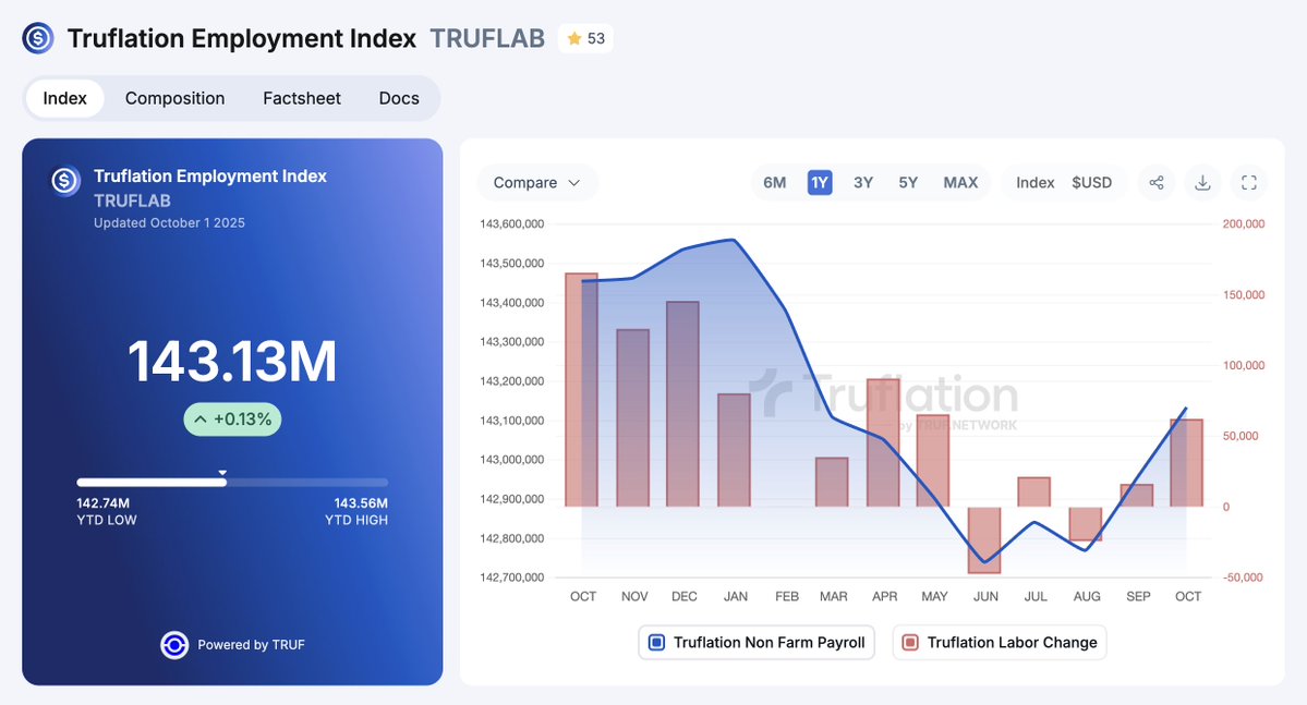truflation's tweet image. State of the U.S. Economy today, Nov 24: 

🇺🇸 Truflation U.S. CPI Inflation: 2.37%
🇺🇸 Truflation U.S. Aggregated CPI: 28.42%
🇺🇸 Truflation U.S. PCE: 2.31%
🇺🇸 Truflation U.S. Employment: 143.13 M total non-farm payrolls in October
🇺🇸 Truflation U.S. Labor Change: +62k non-farm…