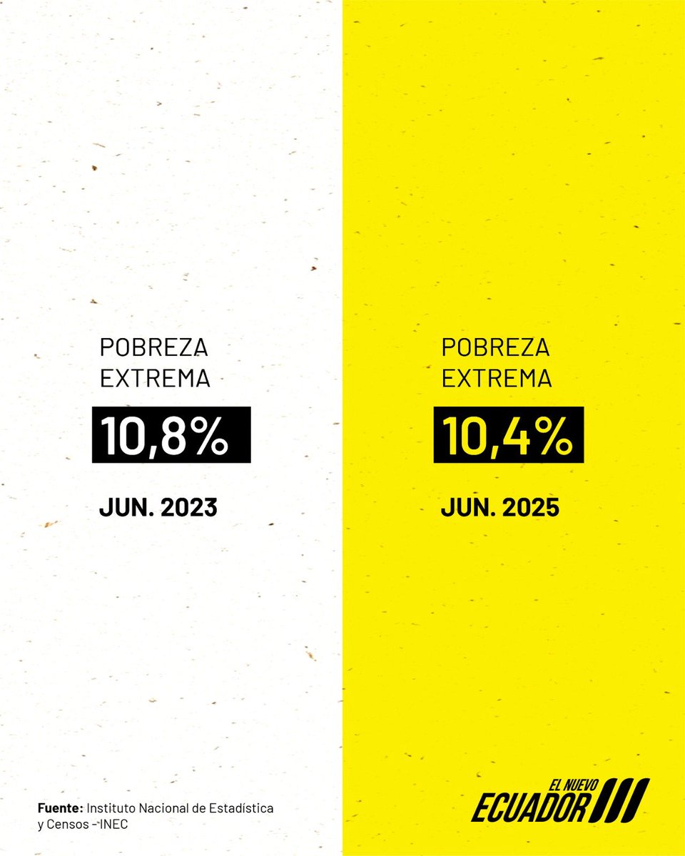 El Nuevo Ecuador se construye con información confiable.

📊Desde el INEC aportamos información estadística que muestran cómo el país ha cambiado en estos dos años, dando evidencia de un Ecuador más justo, más digno y más fuerte.👏

✍️📋Nuestro trabajo estadístico permite medir,