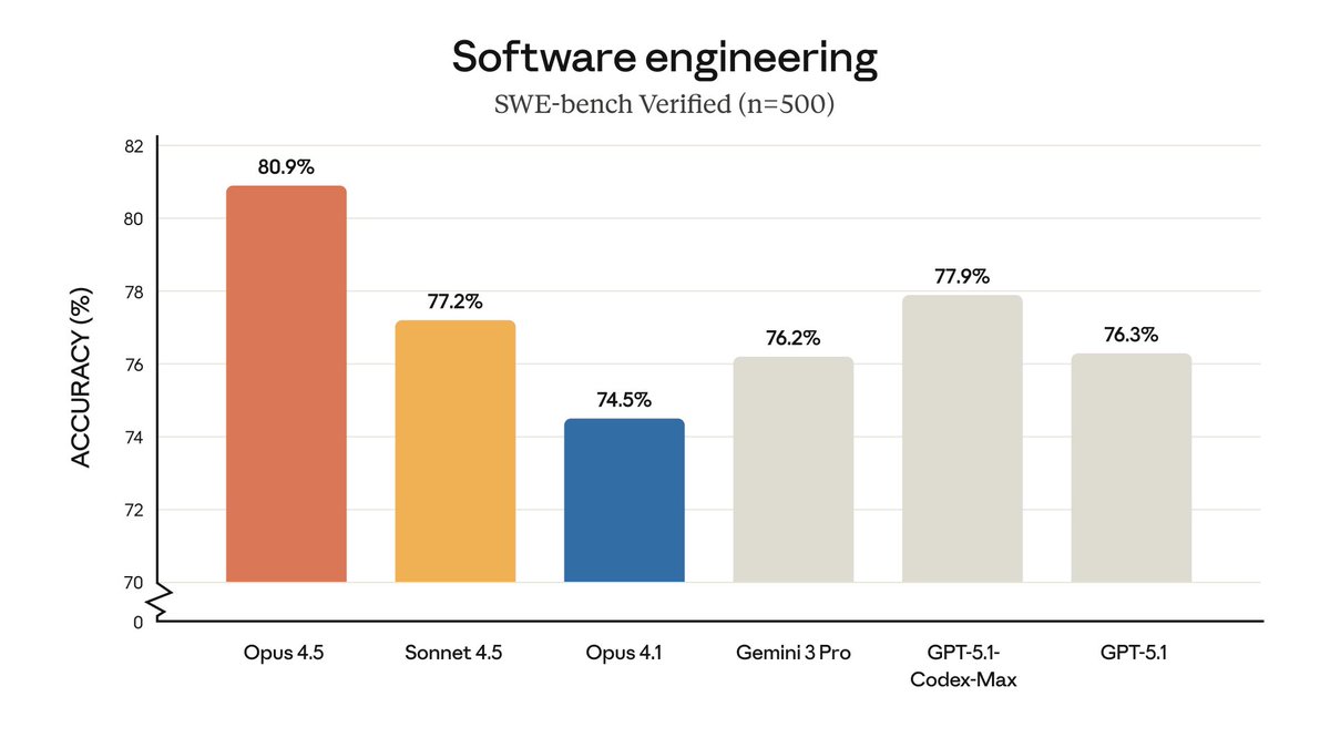 testingcatalog's tweet image. BREAKING 🚨: Anthropic released Claude Opus 4.5 and it scores 80.9% on SWE bench verified! 

Where is the wall? 🤯