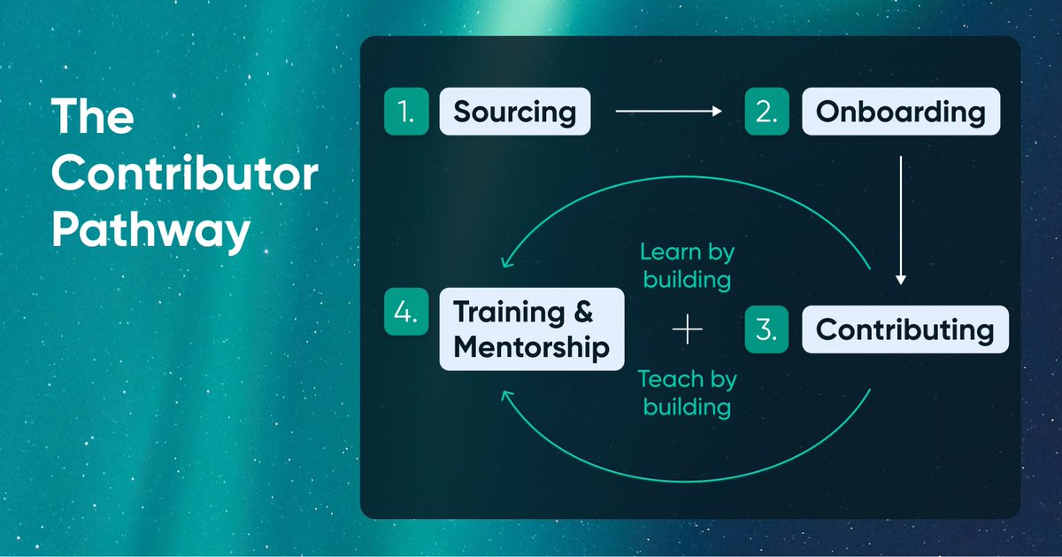 DreamHost's tweet image. There&apos;s something the tech world doesn&apos;t want you to know.

Most open-source projects aren&apos;t failing because of bad code.

They&apos;re failing because nobody can understand or use them.

The solution isn&apos;t more developers. It&apos;s YOU: dreamhost.com/blog/contribut…

#OpenSource #OpenWeb
