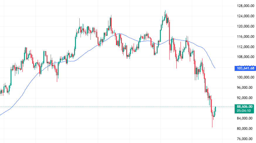 PracticalIF's tweet image. Is Bitcoin’s bounce real, or just noise? 

One of the most reliable moving averages has been the 44-day simple moving average.

Historically, when BTC trades above that line and holds it, momentum tends to flip bullish.
When it stays below, the trend usually continues to grind…