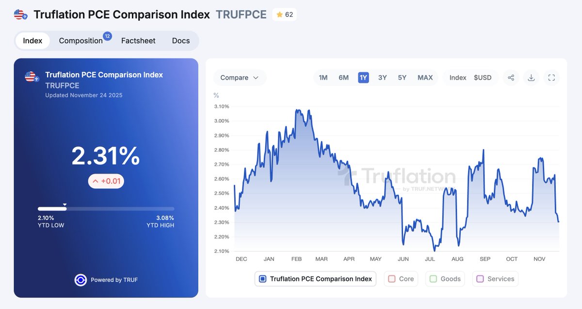 truflation's tweet image. State of the U.S. Economy today, Nov 24: 

🇺🇸 Truflation U.S. CPI Inflation: 2.37%
🇺🇸 Truflation U.S. Aggregated CPI: 28.42%
🇺🇸 Truflation U.S. PCE: 2.31%
🇺🇸 Truflation U.S. Employment: 143.13 M total non-farm payrolls in October
🇺🇸 Truflation U.S. Labor Change: +62k non-farm…