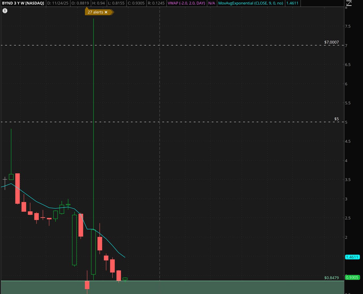 thinktrader101's tweet image. $BYND Bottomed ! 🪄✅