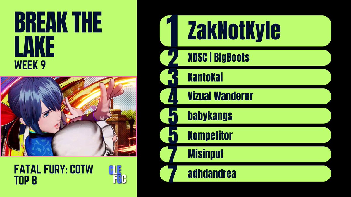 Here are your Break the Lake Week 9 Results!
Pull through TONIGHT for our 10th weekly tournament series, featuring Mortal Kombat 1, TEKKEN 8, Street Fighter 6 and TEKKEN 3!
start.gg/tournament/bre…