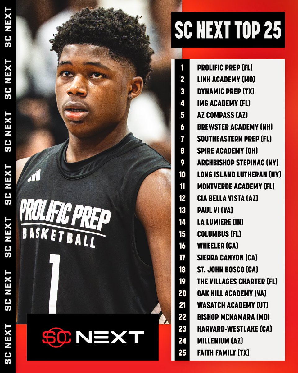 Week 1 of the SC Next Top 25 Rankings, per <a href="/PaulBiancardi/">Paul Biancardi</a> 🏀