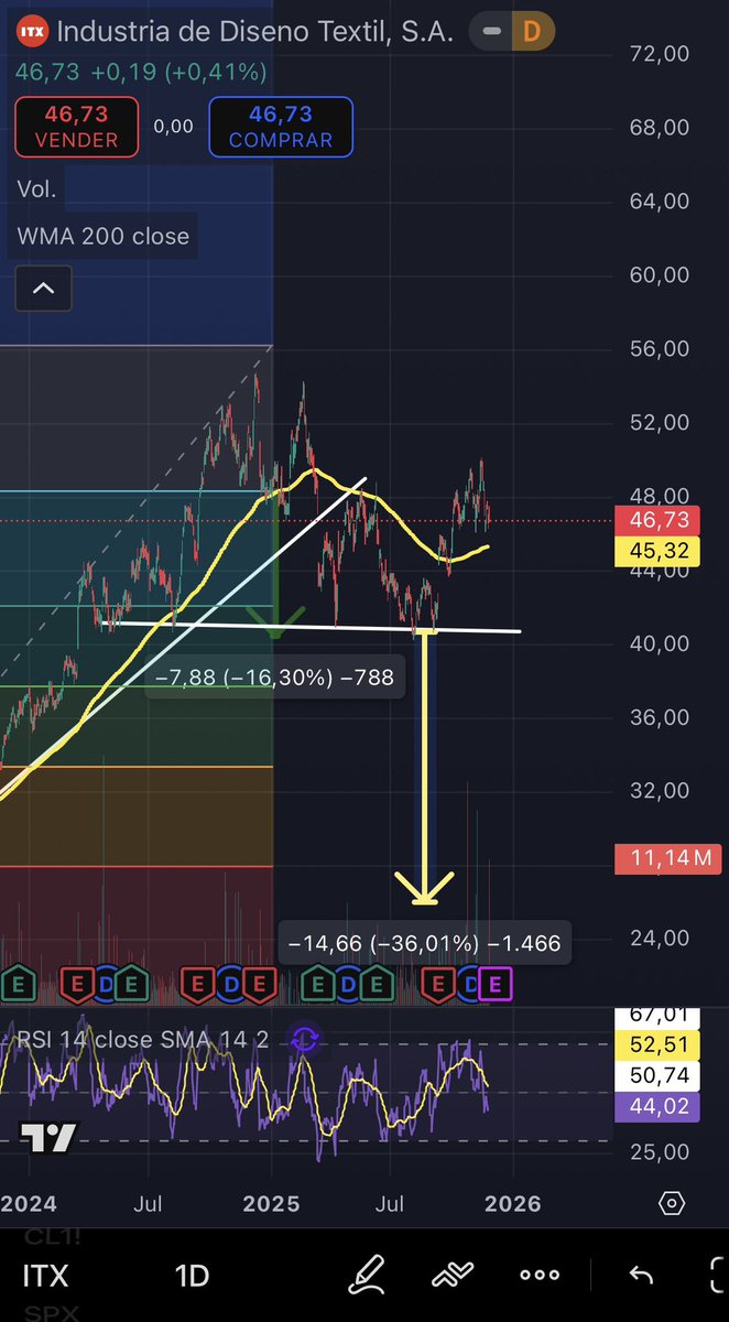 Robbwert's tweet image. $ITX.MC #ITX Inditex

Había que decirlo y se ha dicho