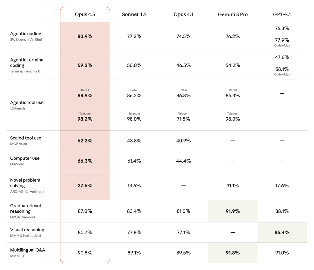 TechBitHQ's tweet image. Opus 4.5 is currently the strongest agentic model across coding, tool use, and reasoning.
Massive lead.