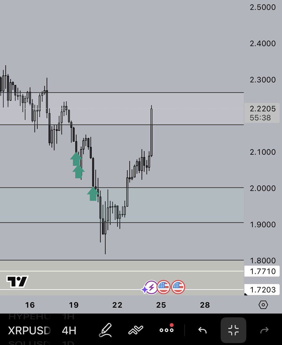 asdaqchris7's tweet image. If XRP breaks this resistance level, we will go to $2.40-2.70 in no shoot!!!