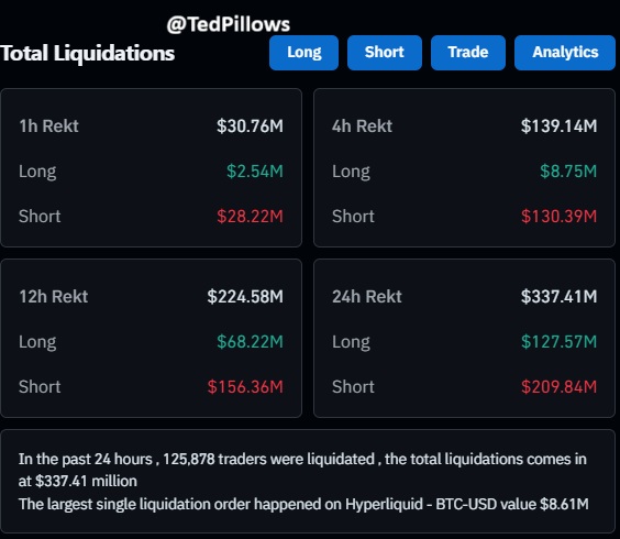 TedPillows's tweet image. $130,390,000 in short positions has been liquidated in the past 4 hours.

MMs are now hunting the late shorters.