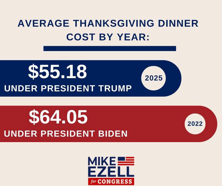 Good news: The average cost of a 10-person Thanksgiving meal has dropped to about $55.18 this year. 

But the not-so-good news: many individual items—like veggies and sweet potatoes—are up in price. I’ll keep working to bring real relief to families in our district.