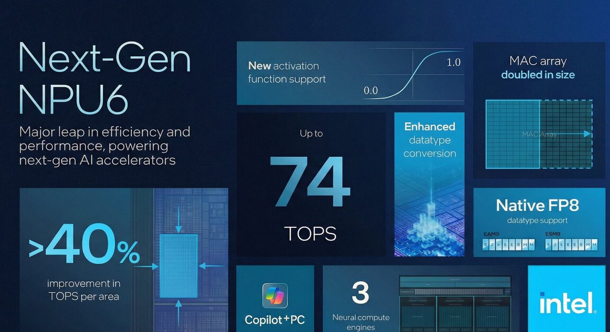 TechPowerUp's tweet image. Intel &quot;Nova Lake&quot; NPU 6 Delivers 74 TOPS for Desktop AI PCs tpu.me/qpxr