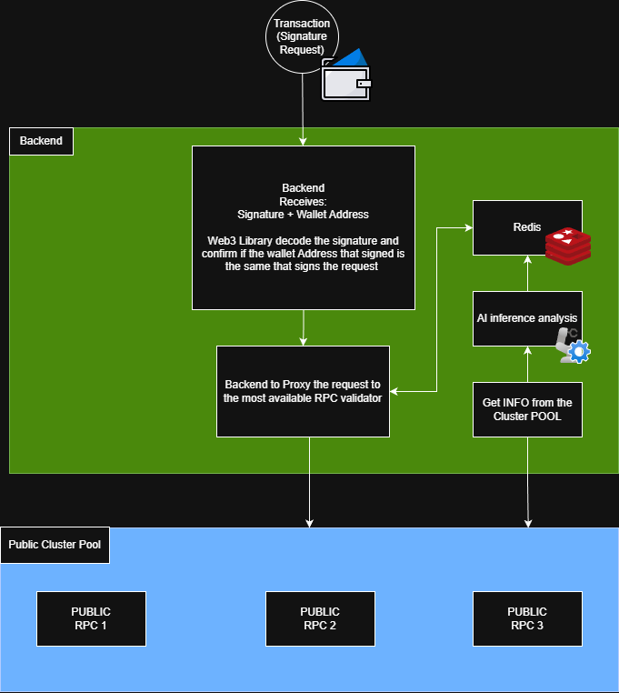 validateinfra's tweet image. Dear Validate Community, here is the POC Schema that represents the flow of the Protocol

I will continue to develop the project based on this

I appreciate everyone who tunes into the stream, and supports the project 

Excited to bring you more updates soon