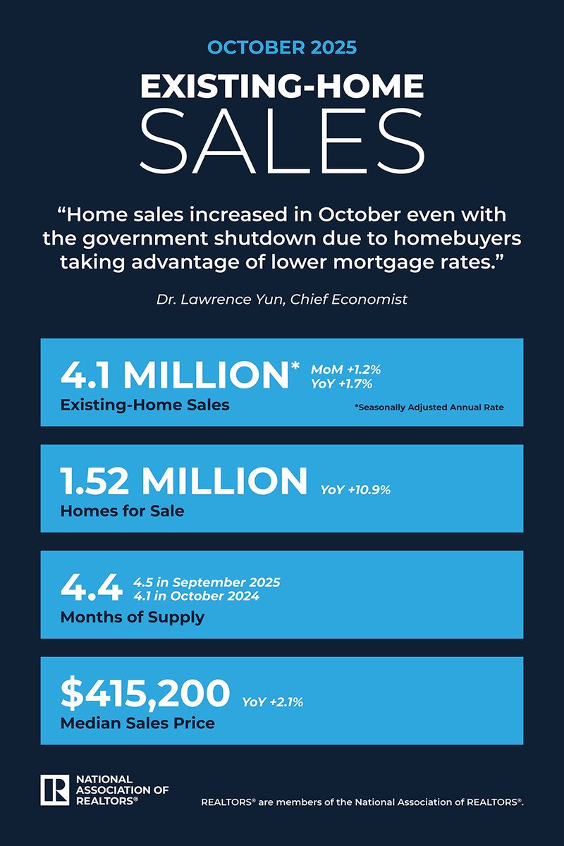 CSMAOR's tweet image. Rates are down and sales are up. NAR reported existing-home sales rose 1.2% in October. Thinking of buying or selling? Opportunities are rising. 

Get the latest data from NAR: nar.realtor/newsroom/nar-e… 

#HousingMarket #RealEstateUpdate #REALTORSLead