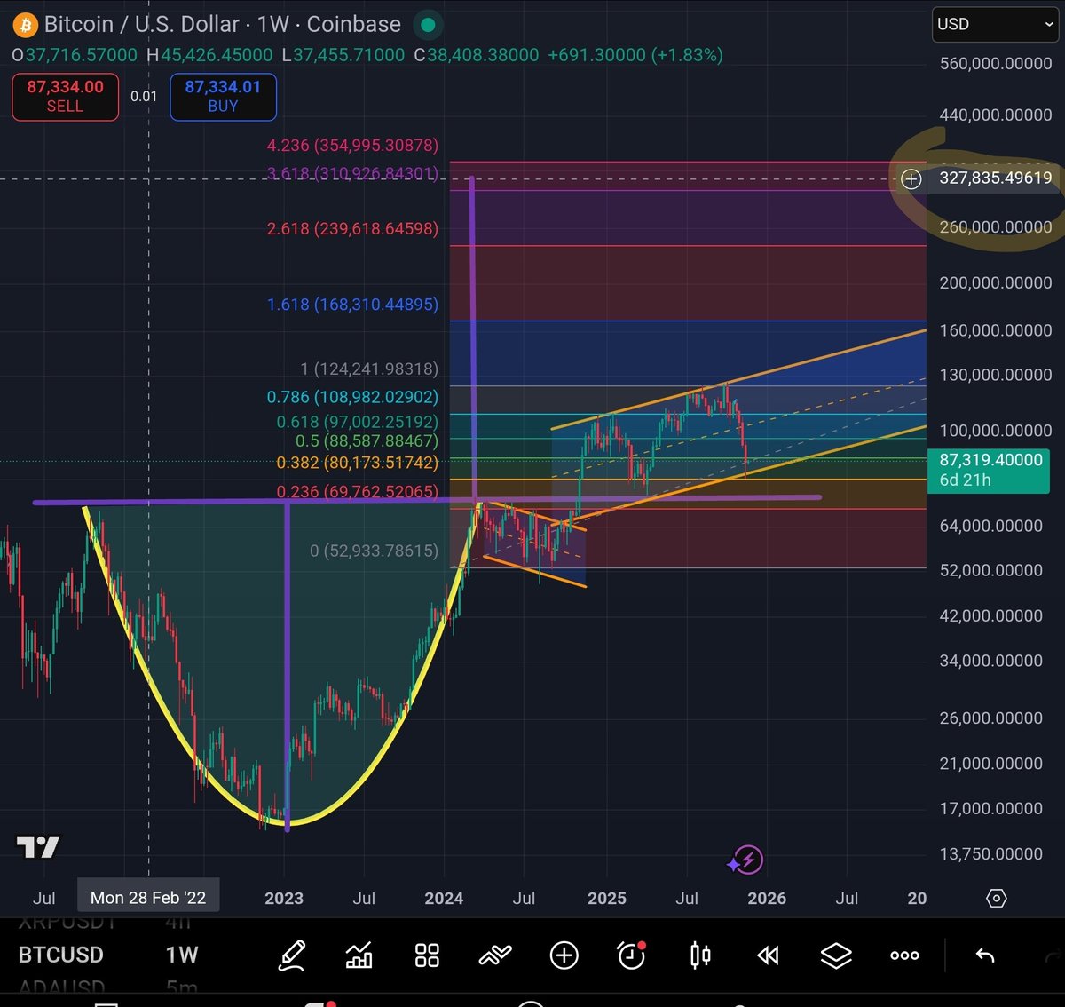 jim42411's tweet image. Or we decimate your short and head for 330k.