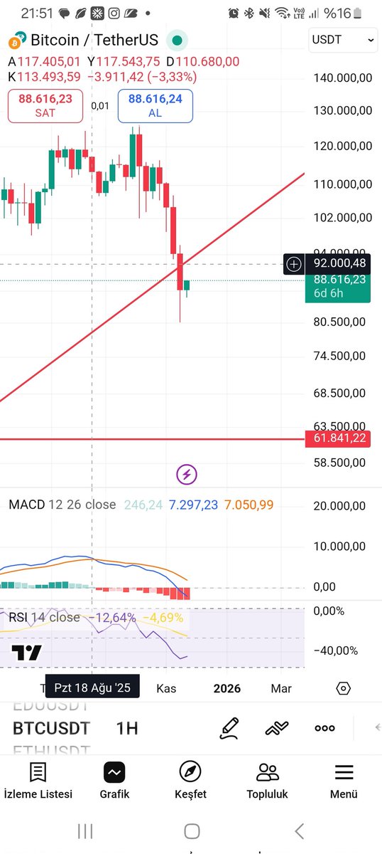 Hüstadlar; boğa geldi alım yapın.

Üstadlar ; Haftalık düşüş onayı almaya gidiyor sakın işlem açmayın. #BTC #BTCUSDT #Ethereum #Altcoins