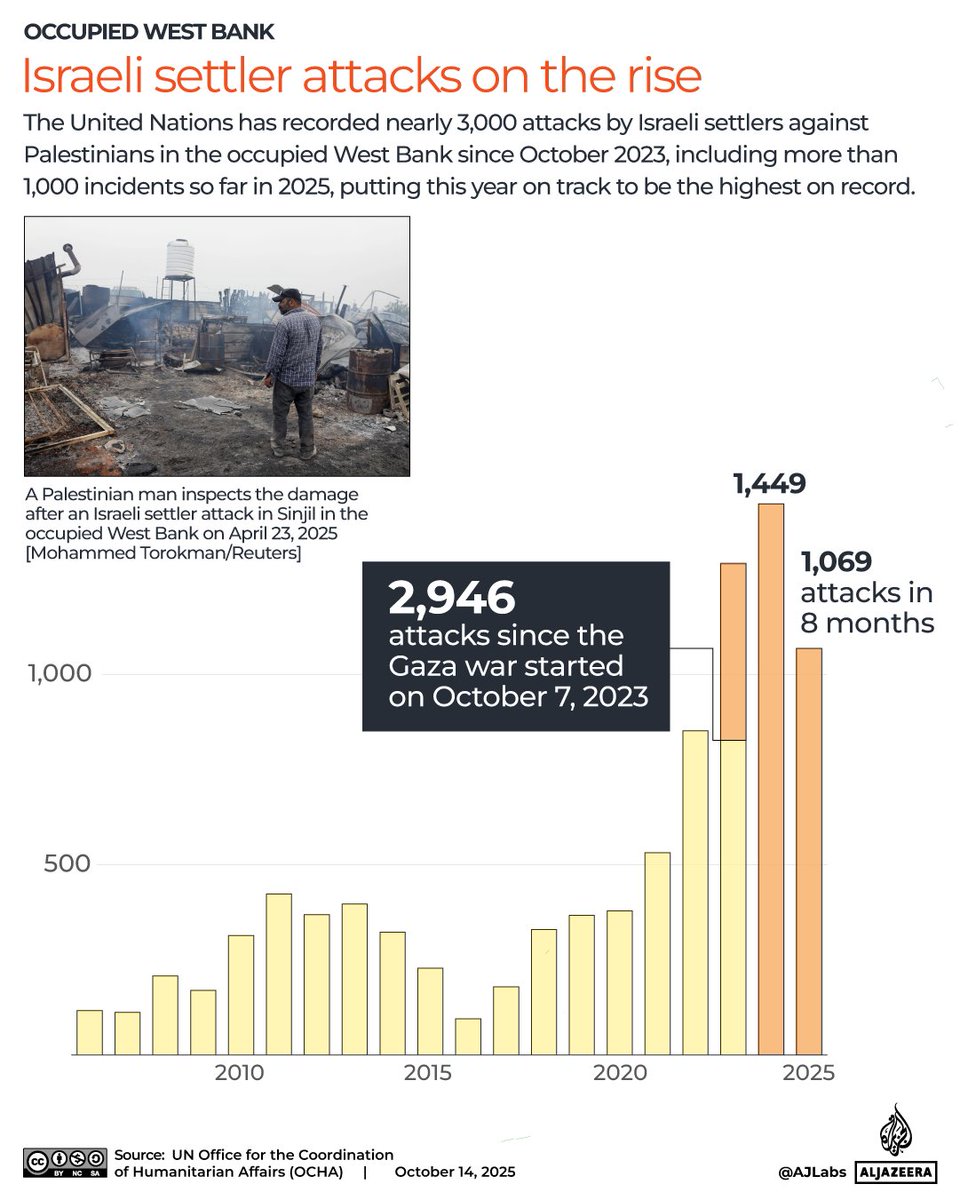 Israeli settlers have set fire to agricultural lands between the Palestinian towns of Atara and Birzeit north of Ramallah, according to the official Palestinian news agency Wafa.

🔴 LIVE updates: aje.io/ovn8p0