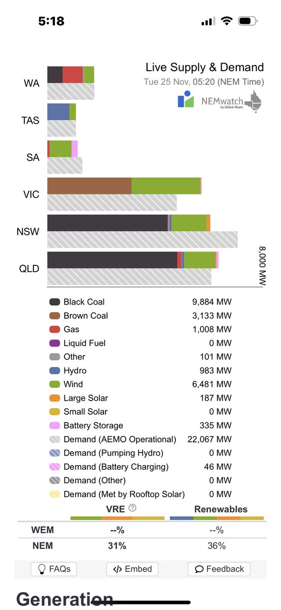 Good morning Australia 6-20 am AEDST 25 November 2025
Variable renewable energy is not supplying 69.71% of your current electricity needs ( 22.13 GW ) 
<a href="/AlboMP/">Anthony Albanese</a> <a href="/LilyDAmbrosioMP/">Lily D'Ambrosio MP</a> <a href="/PMalinauskasMP/">Peter Malinauskas</a> #auspol
