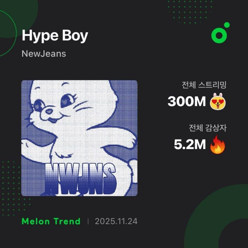 pannchoa's tweet photo. NewJeans becomes the first K-pop group to ever hit 300M streams on Melon with 'Hype Boy'
https://t.co/5K9oLaVjW0 https://t.co/9Fig29N9lM