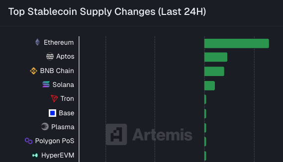 🚨Bureau : Ethereum Ritorna in Cima con un Aumento di 1,3 Miliardi di Dollari nelle Stablecoin in 24 Ore