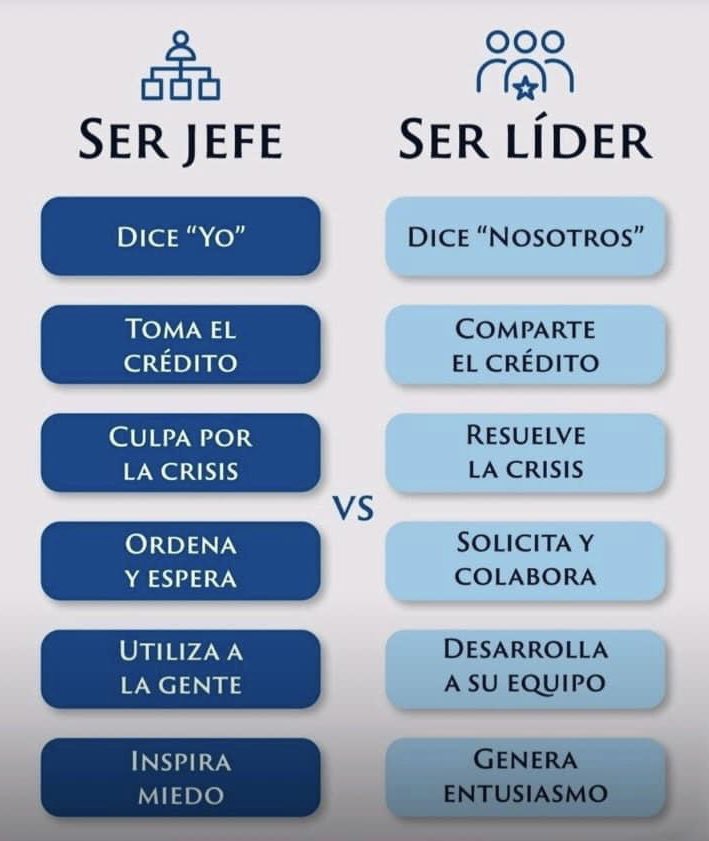 KarlaMawcinitt's tweet image. Es importante que las #empresas puedan identificar qué clase de #liderazgo desean tener dentro de sus equipos y que les permita crecer de forma sostenible. 

¡Conoce las diferencias entre un #líder y un #jefe! 

#𝖱𝖱𝖧𝖧 #𝖢𝗎𝗅𝗍𝗎𝗋𝖺𝖮𝗋𝗀𝖺𝗇𝗂𝗓𝖺𝖼𝗂𝗈𝗇𝖺𝗅