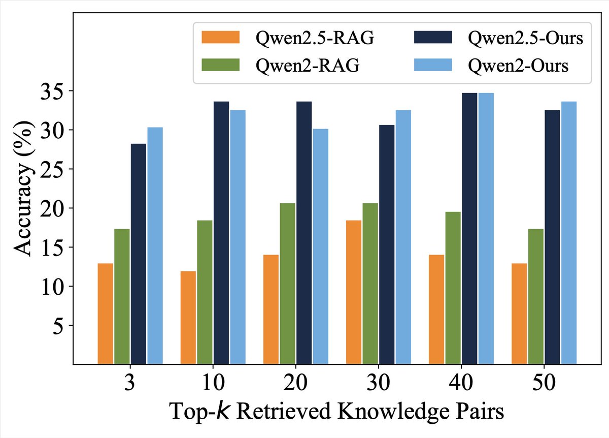 wenyi_wu56239's tweet image. 🚀 Embedding-Based Continuous Memory for Storing Multimodal Information!

🧐Why Continuous Embeddings Instead of Discrete Language Tokens?
-Multimodal info is natively continuous—images, videos, and even human cognition operate in embedding space, not language tokens.
-…