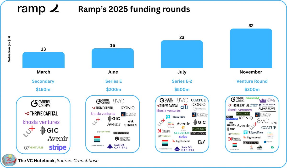 TheVCNotebook's tweet image. Everybody wants a piece of Ramp