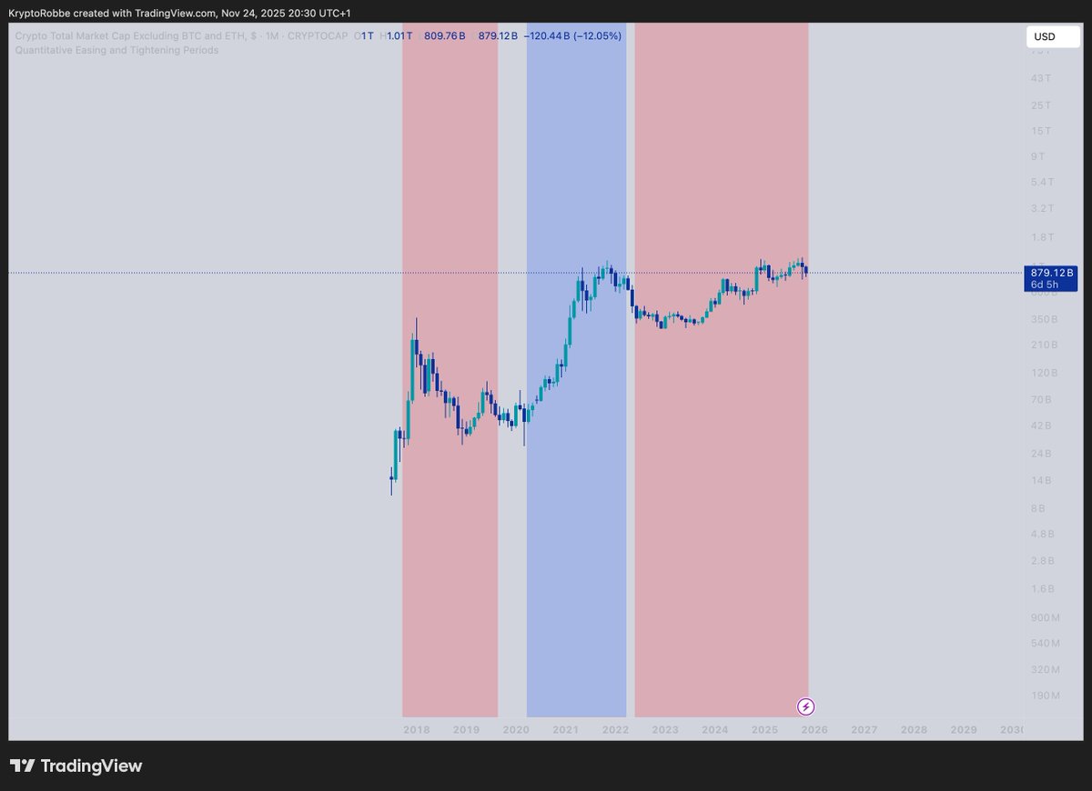 KryptoRobbe's tweet image. Da viele gefragt haben: QT/QE im Total3 (Altcoins)

📉 2017-Top → QT (Tightening)
📈 2021-Top → QE (Easing)

Die Datenreihe der Altcoins ist deutlich kürzer, deshalb im zweiten Bild zusätzlich QE/QT anhand des Russell 2000 (Small Caps im Aktienmarkt).