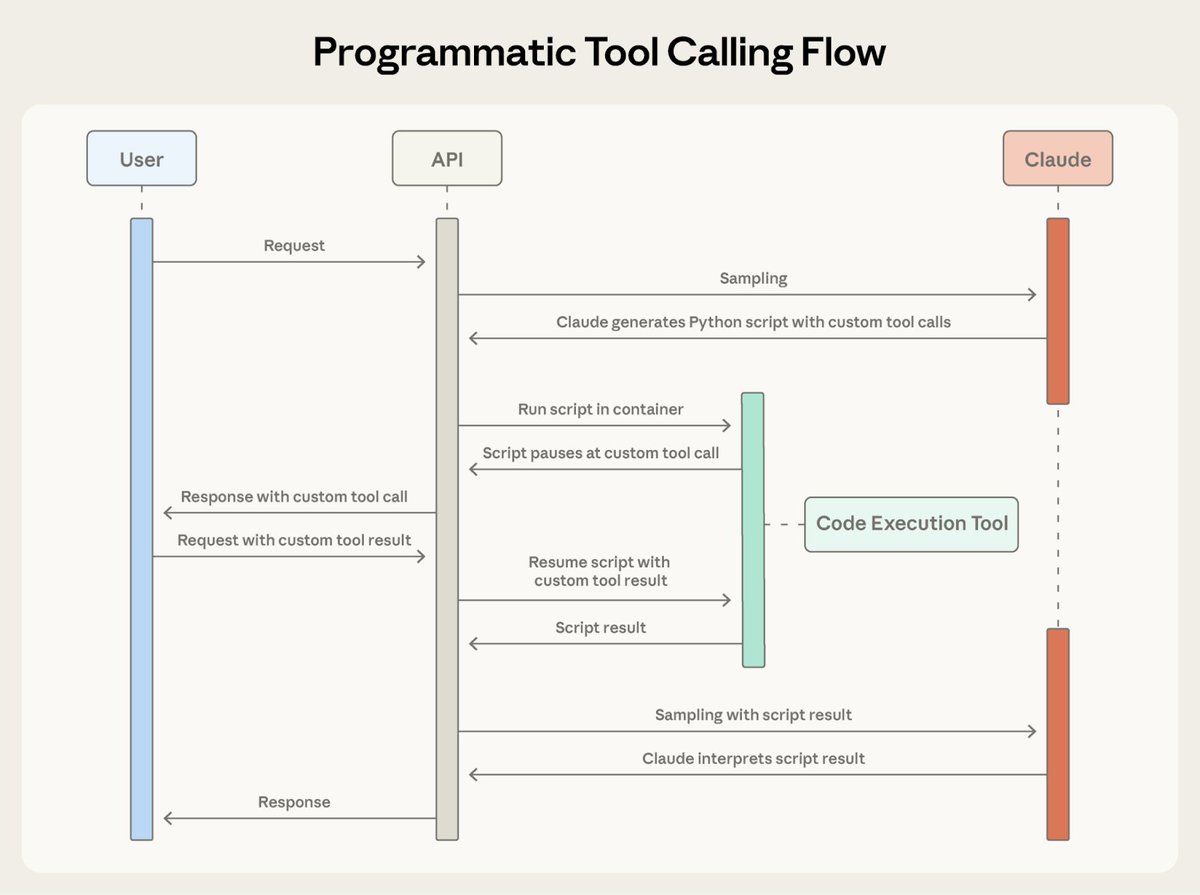 alexalbert__'s tweet image. Programmatic Tool Calling

Claude orchestrates tools through code instead of individual round-trips. It writes Python, processes outputs in a sandbox, and controls what enters context.