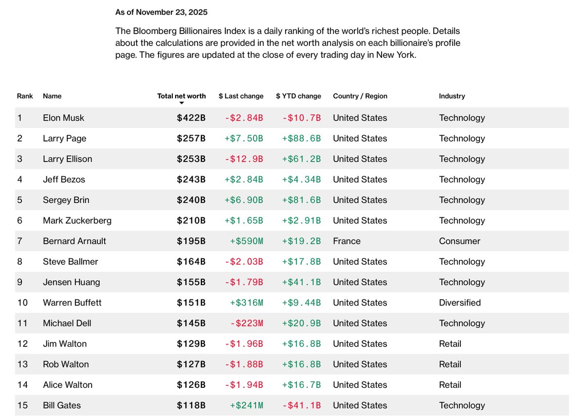 Stocktwits's tweet image. $GOOGL co-founders Larry Page and Sergey Brin are now the 2nd and 5th richest people in the world following the recent surge in the stock.